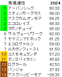 2024　セントライト記念　馬場適性指数